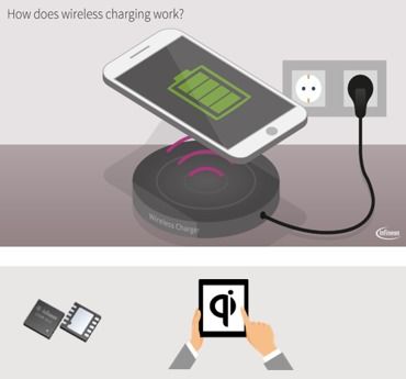 無線充電技術 重塑電子產品世界的未來